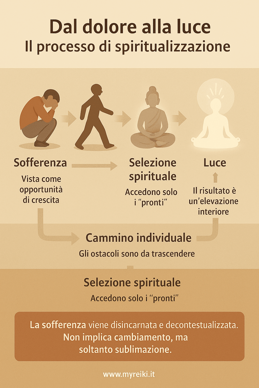 processo spiritualismo moderno evolutivo